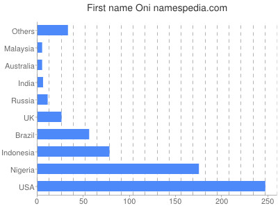 Given name Oni