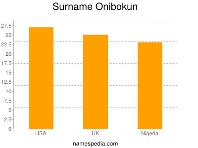 Surname Onibokun