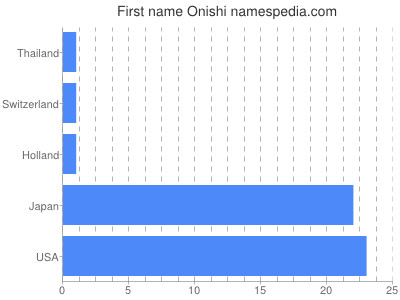 prenom Onishi