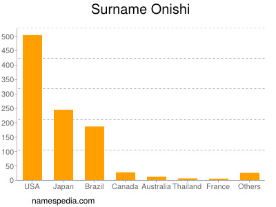 Surname Onishi