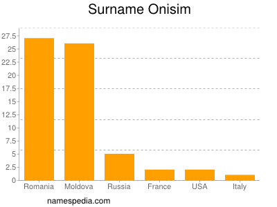 Surname Onisim