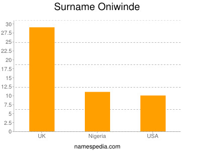 Surname Oniwinde