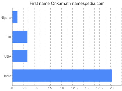 Given name Onkarnath