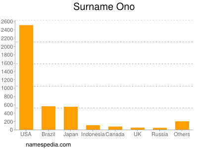 Surname Ono