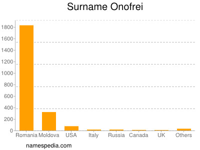 Surname Onofrei