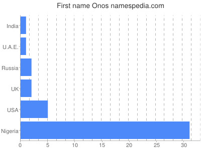 Given name Onos
