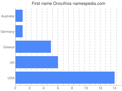 Given name Onoufrios