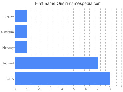 Given name Onsiri