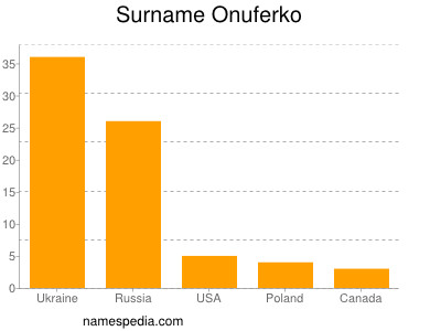 Surname Onuferko