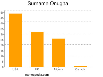 Surname Onugha