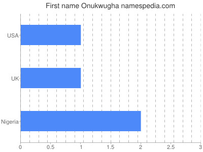 Given name Onukwugha
