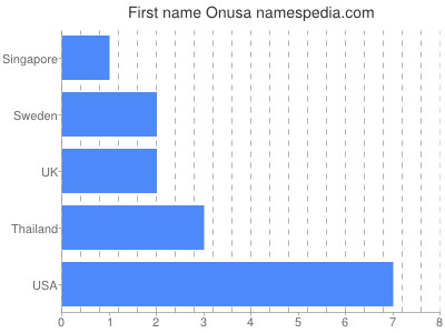 Given name Onusa