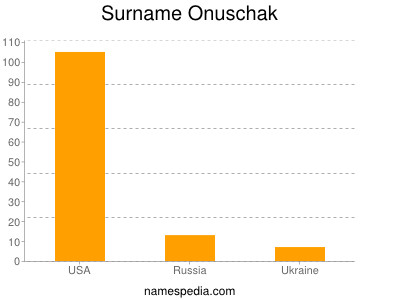 Familiennamen Onuschak