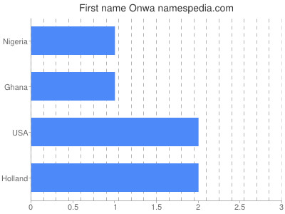 Given name Onwa
