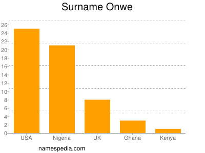 Surname Onwe