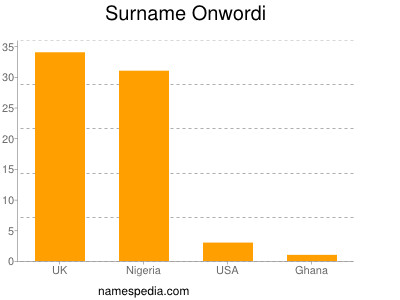 Surname Onwordi