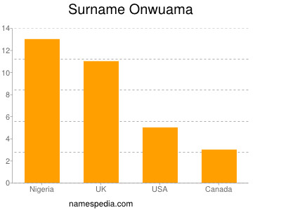 Familiennamen Onwuama