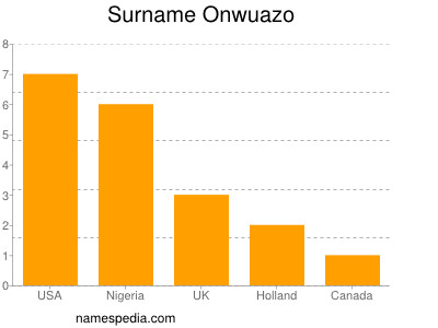 Surname Onwuazo
