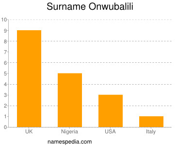Surname Onwubalili