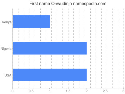 Given name Onwudinjo