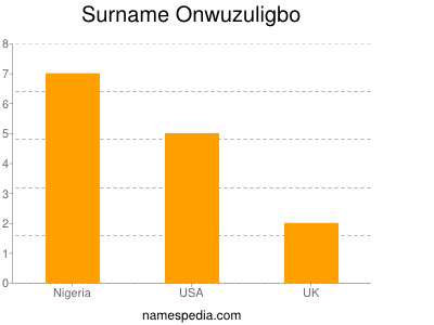 Surname Onwuzuligbo