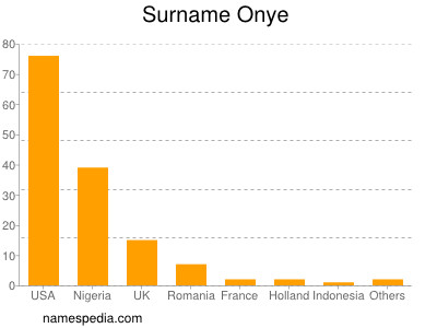 Surname Onye