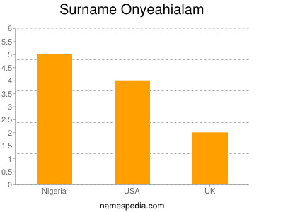 Surname Onyeahialam