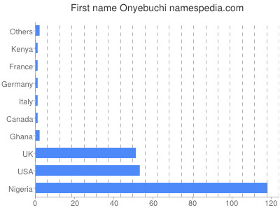 Vornamen Onyebuchi