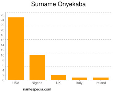 Surname Onyekaba