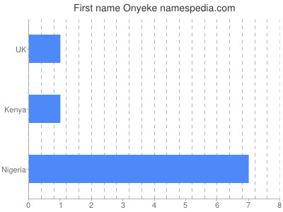 Given name Onyeke