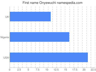 Given name Onyewuchi