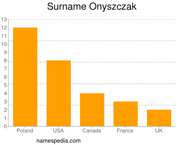 Surname Onyszczak