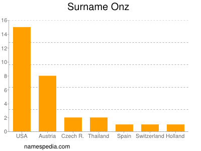 Surname Onz