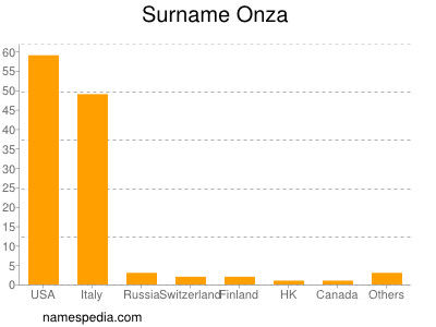 Surname Onza