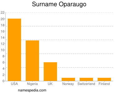 Surname Oparaugo