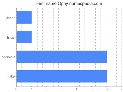 Vornamen Opay