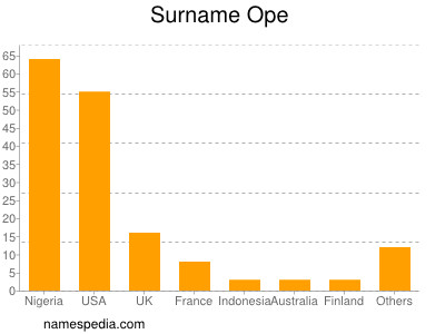 Surname Ope