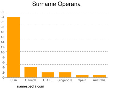 Surname Operana