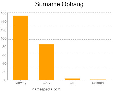 Surname Ophaug