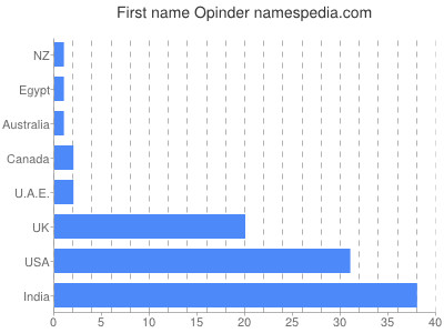 Given name Opinder