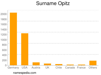 Surname Opitz