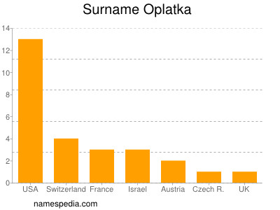 Surname Oplatka