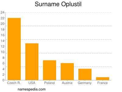 Surname Oplustil