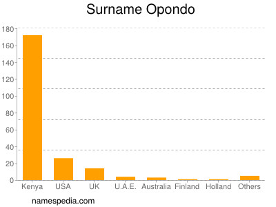 Surname Opondo