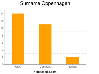 Surname Oppenhagen