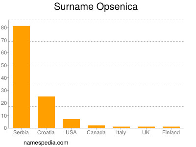 Surname Opsenica