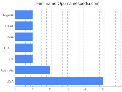 Given name Opu
