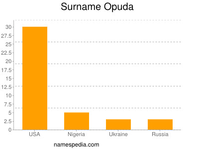 Surname Opuda