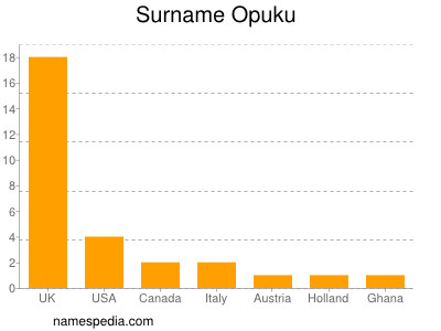 Surname Opuku