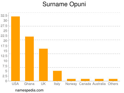 Surname Opuni